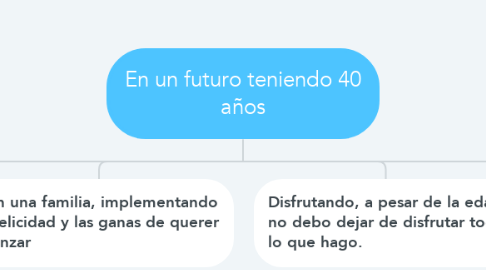 Mind Map: En un futuro teniendo 40 años