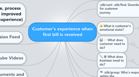 Mind Map: Customer's experience when first bill is received