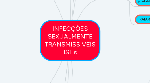 Mind Map: INFECÇÕES SEXUALMENTE TRANSMISSIVEIS IST's