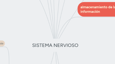 Mind Map: SISTEMA NERVIOSO