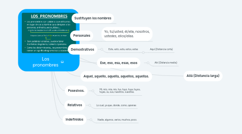 Mind Map: Los pronombres