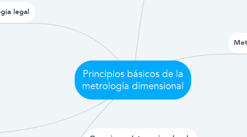 Mind Map: Principios básicos de la metrología dimensional