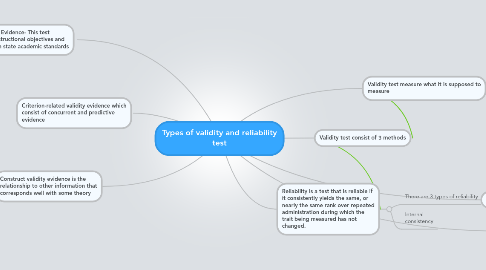 Mind Map: Types of validity and reliability test