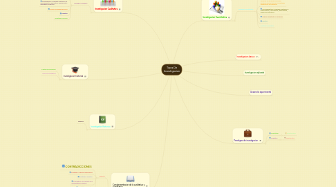 Mind Map: Tipos De Investigacion