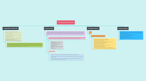 Mind Map: Mercadotecnia Desarrollo