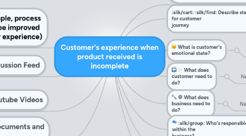 Mind Map: Customer's experience when product received is incomplete