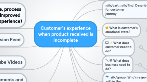 Mind Map: Customer's experience when product received is incomplete