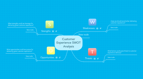 Mind Map: Customer Experience SWOT Analysis