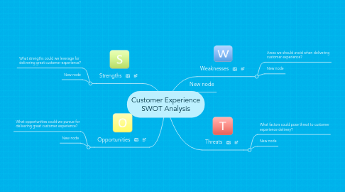 Mind Map: Customer Experience SWOT Analysis