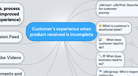 Mind Map: Customer's experience when product received is incomplete