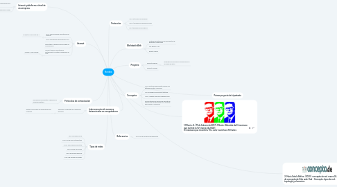 Mind Map: Redes