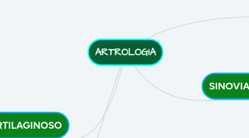 Mind Map: ARTROLOGIA