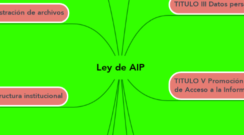Mind Map: Ley de AIP
