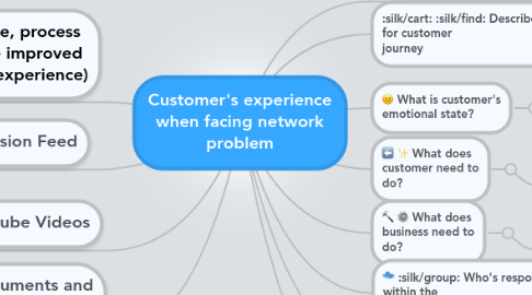 Mind Map: Customer's experience when facing network problem