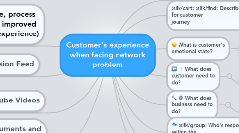 Mind Map: Customer's experience when facing network problem