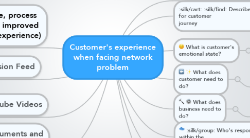 Mind Map: Customer's experience when facing network problem
