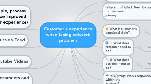 Mind Map: Customer's experience when facing network problem