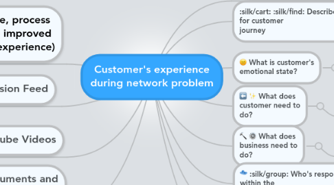 Mind Map: Customer's experience during network problem