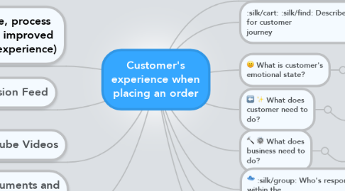 Mind Map: Customer's experience when placing an order