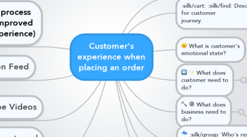 Mind Map: Customer's experience when placing an order