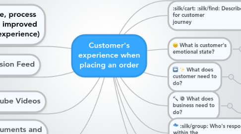 Mind Map: Customer's experience when placing an order