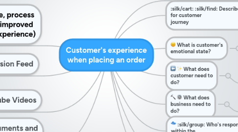 Mind Map: Customer's experience when placing an order