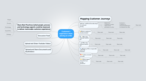 Mind Map: Customer's experience when placing an order