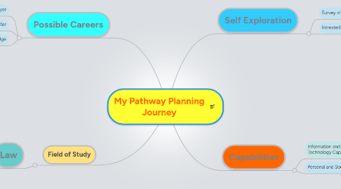 Mind Map: My Pathway Planning Journey