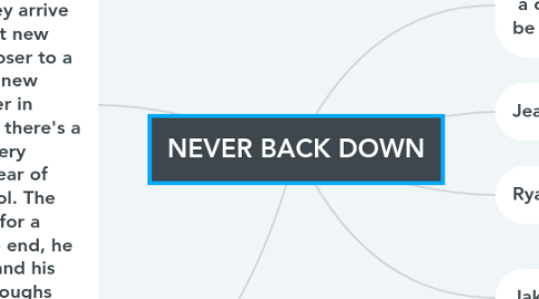 Mind Map: NEVER BACK DOWN