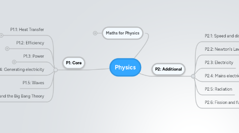 Mind Map: Physics