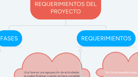 Mind Map: FASES Y REQUERIMIENTOS DEL PROYECTO