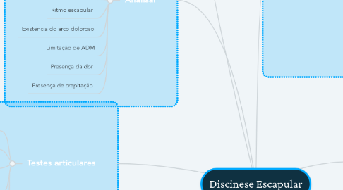 Mind Map: Discinese Escapular