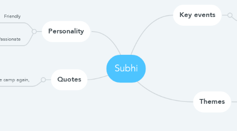 Mind Map: Subhi