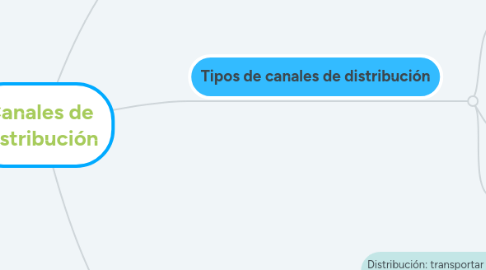 Mind Map: Canales de distribución