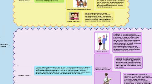 Mind Map: Tipos de Violencia Intrafamiliar