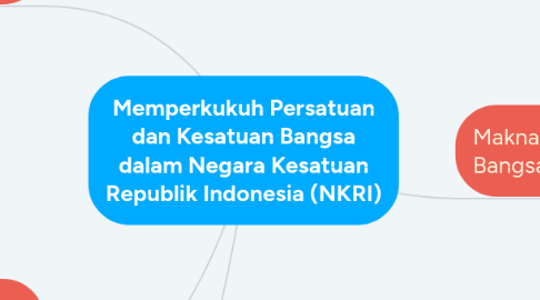 Mind Map: Memperkukuh Persatuan dan Kesatuan Bangsa dalam Negara Kesatuan Republik Indonesia (NKRI)