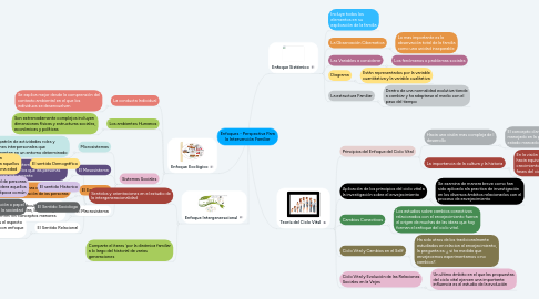 Mind Map: Enfoques - Perspectiva Para la Intervención Familiar