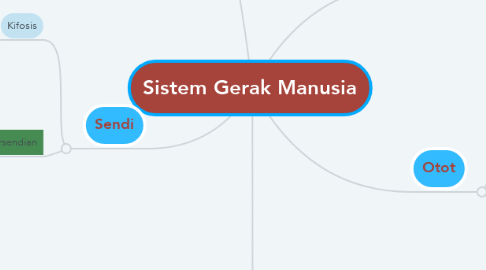 Mind Map: Sistem Gerak Manusia