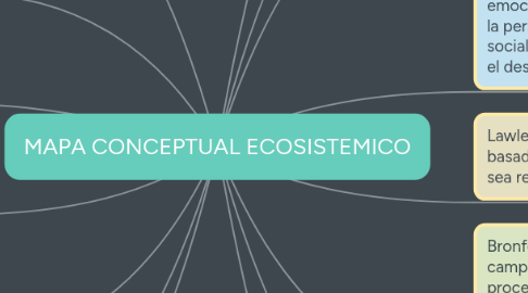 Mind Map: MAPA CONCEPTUAL ECOSISTEMICO