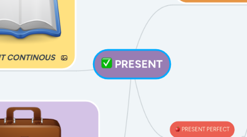 Mind Map: PRESENT