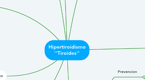 Mind Map: Hipertiroidismo ''Tiroides''