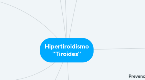 Mind Map: Hipertiroidismo ''Tiroides''