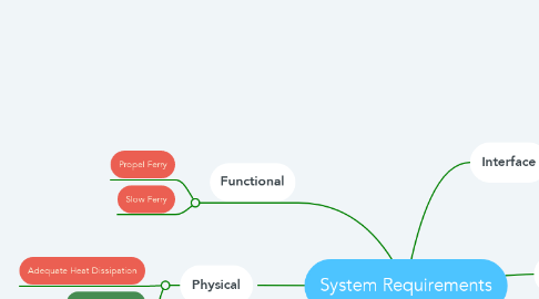 Mind Map: System Requirements