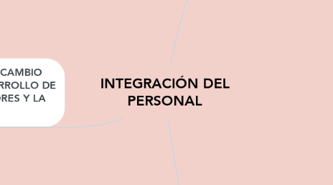Mind Map: INTEGRACIÓN DEL PERSONAL