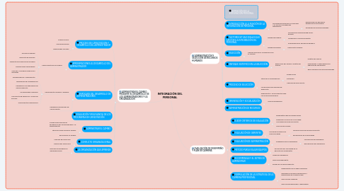 Mind Map: INTEGRACIÓN DEL PERSONAL