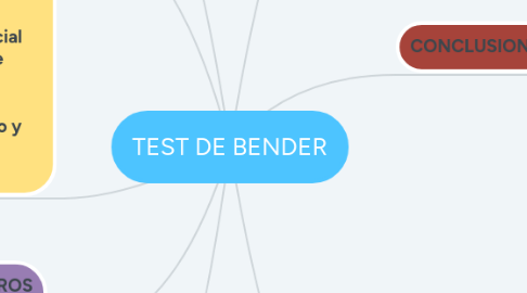 Mind Map: TEST DE BENDER