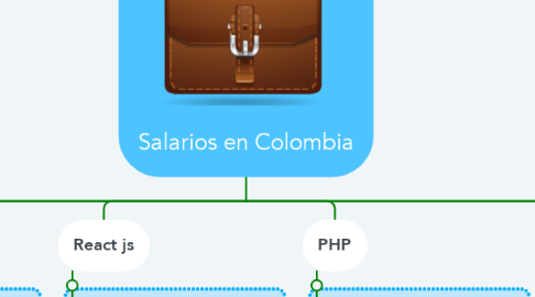 Mind Map: Salarios en Colombia