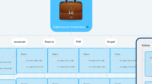 Mind Map: Salarios en Colombia