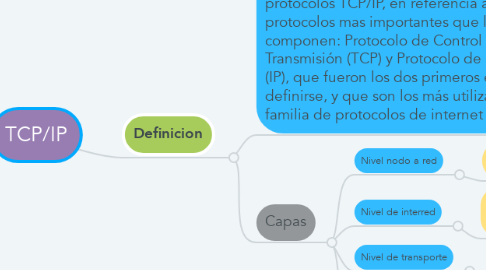 Mind Map: TCP/IP