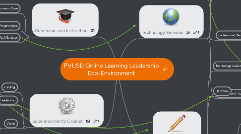 Mind Map: PVUSD Online Learning Leadership Eco-Environment